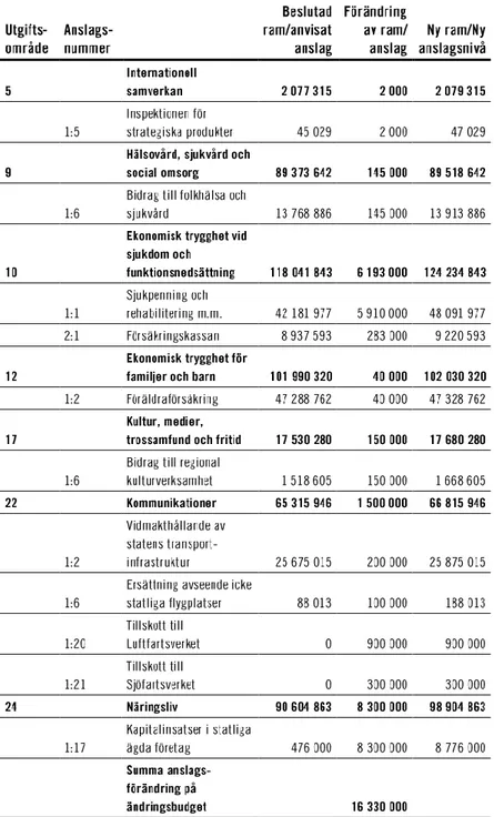 Tabell 1.1  Specifikation av ändrade ramar för utgiftsområden och  ändrade och nya anslag 2020 