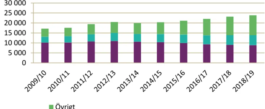 Figur 3.3  Anställda i fritidshem (omräknat till antal heltidstjänster) efter  utbildning läsåret 2009/10–2018/19 