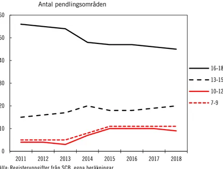 Figur 3.2  Antal nationella program (med registrerade elever)  per skolpendlingsområde 2011–2018 