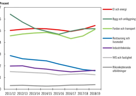 Figur 3.7  Behöriga förstahandssökande elever till manligt dominerade  yrkesprogram 2011–2018 