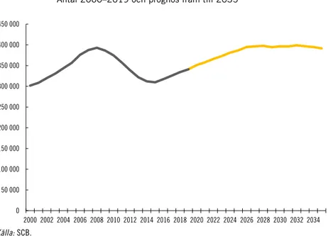 Figur 2.1  Ungdomar i åldrarna16–18 år 