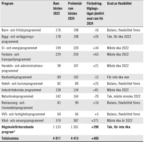 Tabell 5  Scenario 2: en detaljerad ram med styrning av utbudet på två 