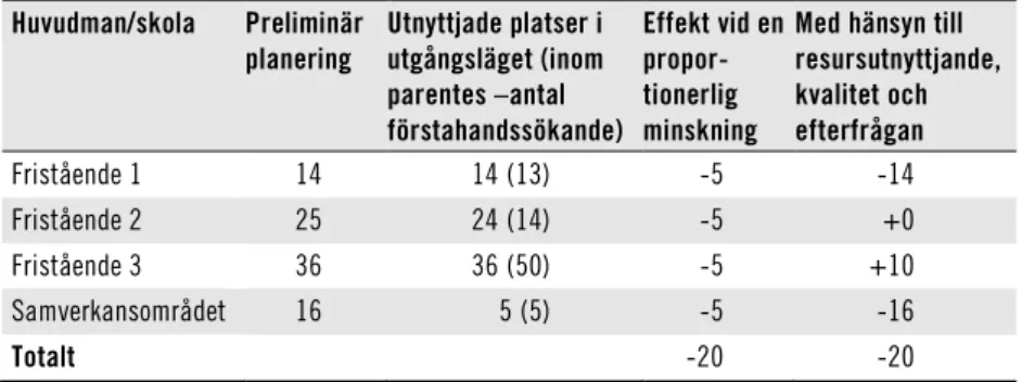 Tabell 8  Konsekvenser av minskningen i ramen. Exempel med 