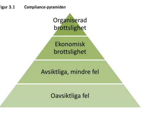 Figur 3.1  Compliance-pyramiden 