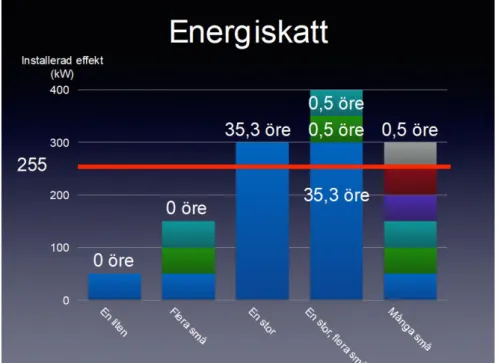 Figur 2 Grafen visar vad energiskatten i dag är på egenanvänd el vid olika ägande av  kraftanläggningar (en liten anläggning, flera små anläggningar som inte når upp  tillsammans till 255 kW, en enda anläggning som är större än 255 kW, osv)