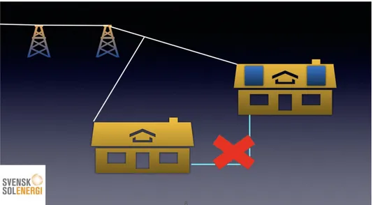 Figur 3 Två hus är anslutna till elnätet. Det röda krysset visar hur vi tolkar hur EU- EU-direktiven kan implementeras i Sverige, d.v.s