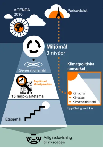 Figur 1. Sveriges miljömålssystem 