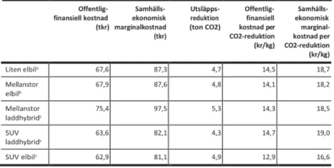Tabell 5 Klimatbonusbilarnas kostnad per bil och utsläppsreduktion vid export efter tre år.