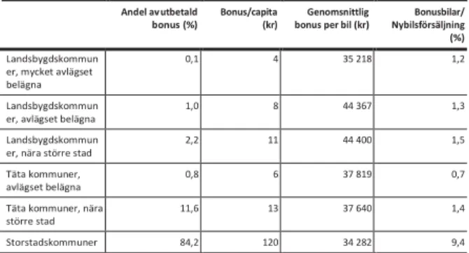 Tabell 6 Utbetalning av klimatbonus i olika kommuntyper 1 juli 2018–11 juni 2019 Andel av utbetald bonus (%) Bonus/capita(kr) Genomsnittlig bonus per bil (kr)