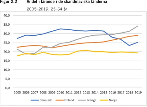 Figur 2.2  Andel i lärande i de skandinaviska länderna 