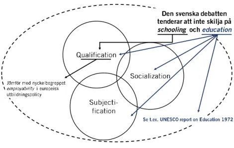 Figur 2.3  Skolans och utbildningens tre funktioner 