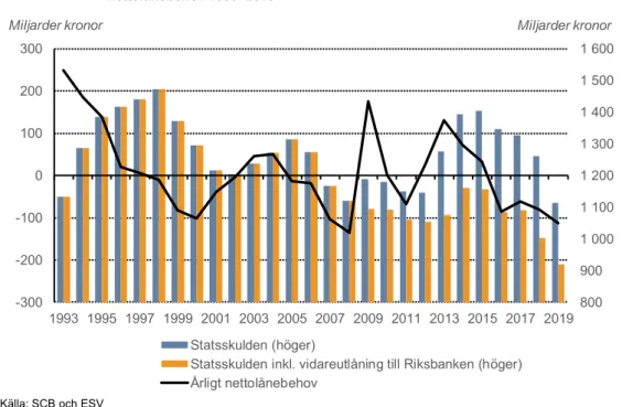 Diagram 3  Statsskulden med och utan vidareutlåning till Riksbanken samt årligt  nettolånebehov 1993–2019 