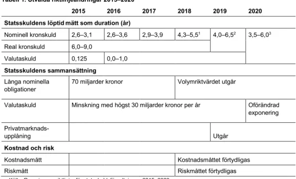 Tabell 1. Utvalda riktlinjeändringar 2015–2020 