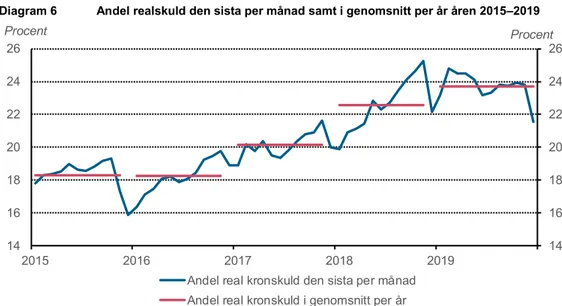 Diagram 6  Andel realskuld den sista per månad samt i genomsnitt per år åren 2015–2019 