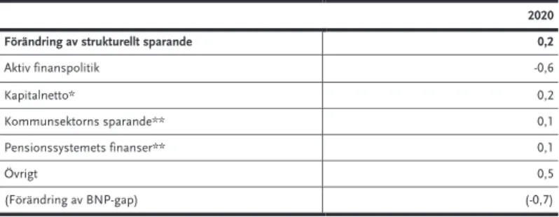 Tabell 6 Finanspolitikens inriktning – årlig förändring av det strukturella sparandet, 