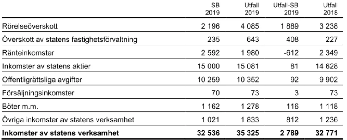 Tabell 2.13  Inkomster av statens verksamhet, översikt  Miljoner kronor     SB 2019  Utfall 2019  Utfall-SB 2019  Utfall 2018  Rörelseöverskott  2 196  4 085  1 889  3 238 