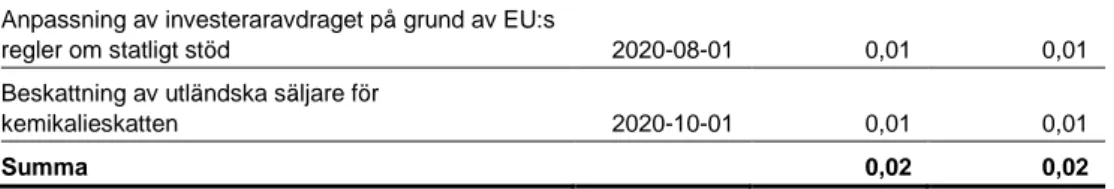 Tabell 5.4  Offentligfinansiella effekter 2020 av ändrade skatte- och avgiftsregler i  denna proposition 