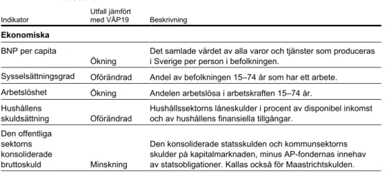 Tabell 3.4  Utfall 2019 jämfört med föregående mätning i regeringens mått på 