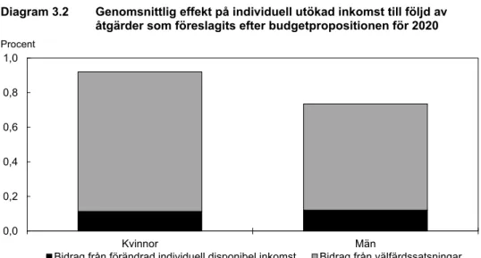 Diagram 3.2  Genomsnittlig effekt på individuell utökad inkomst till följd av 