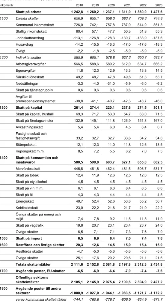 Tabell 6.3  Offentliga sektorns skatteintäkter och inkomsterna i statens budget 