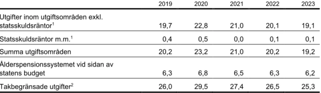 Tabell 7.1  Utgifter inom budgetens utgiftsområden och takbegränsade utgifter som 