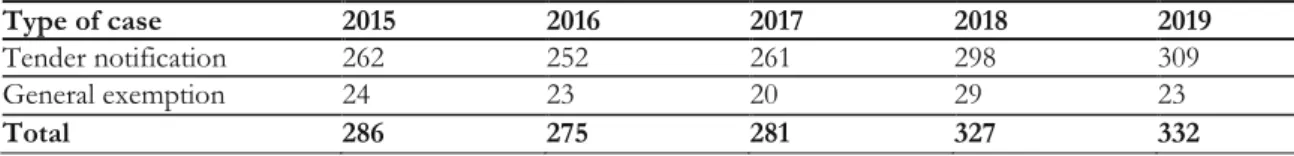 Table 5 shows the number of approved tender notifications and general exemptions over  the most recent five-year period