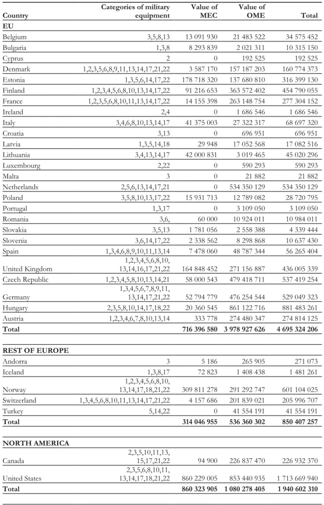 Table 13  Value of actual exports of military equipment by country in 2019   Country  Categories of military equipment  Value of MEC  Value of OME  Total  EU  Belgium  3,5,8,13 13 091 930 21 483 522 34 575 452 Bulgaria  1,3,8 8 293 839 2 021 311 10 315 150