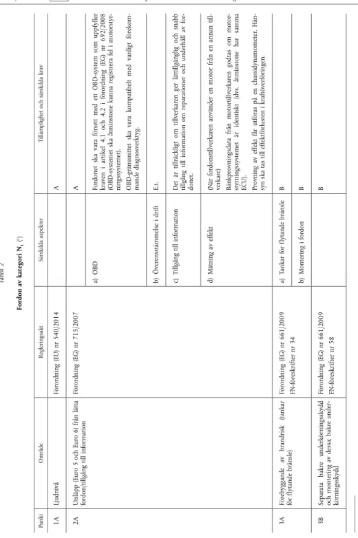 Tabell 2  Fordon av kategori N 1 (1)  Punkt Område Regleringsakt Särskilda aspekter Tillämplighet och särskilda krav  1ALjudnivåFörordning (EU) nr 540/2014  A 2AUtsläpp (Euro 5 och Euro 6) från lätta fordon/tillgång till information Förordning (EG) nr 715/