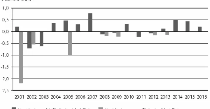 Diagram 2 Revideringar av offentlig förvaltnings finansiella sparande i procent av BNP 