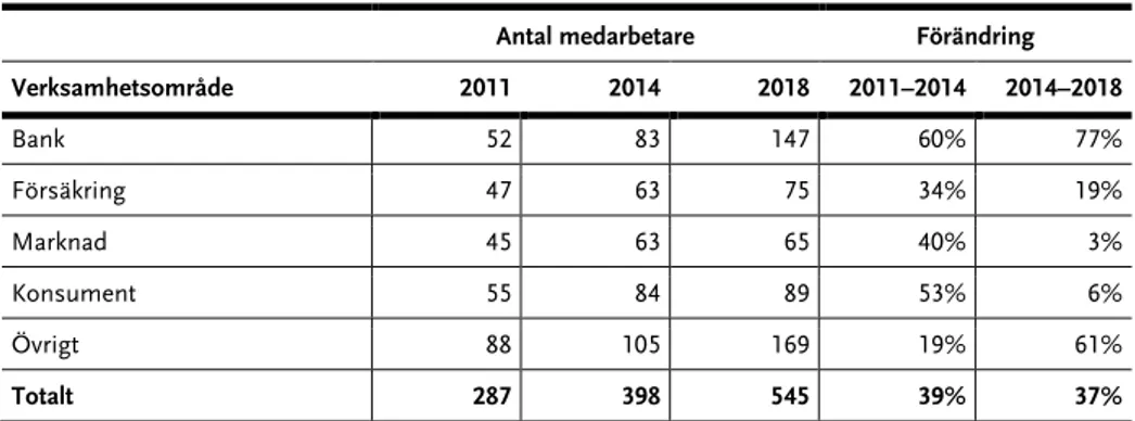 Tabell 1 Antal medarbetare och årlig förändring före och efter  organisationsförändringen 2014 