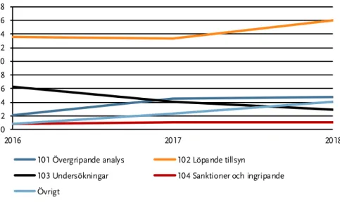 Figur 6 Tillsynens resursfördelning vid konsumentskyddsområdet 2016–2018  (antal personår) 