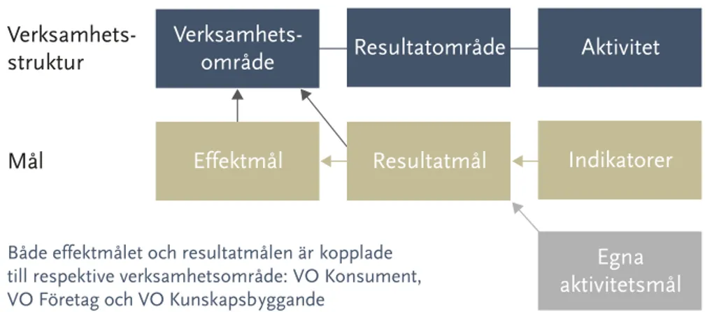 Figur 7 Konsumentverkets verksamhetslogik och verksamhetsstruktur 