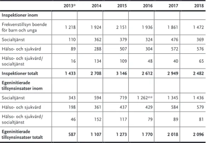 Tabell 1 Antal inspektioner och egeninitierade tillsynsinsatser per tillsynsområde 2013–2018