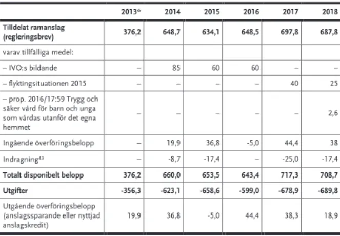 Tabell 3 IVO:s ramanslag 2013–2018, miljoner kronor 