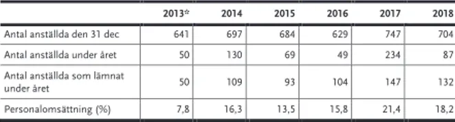 Tabell 4 Antal anställda och personalomsättning på IVO 2013–2018 