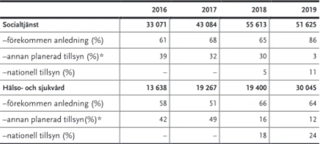 Tabell 6 Egeninitierade tillsynsinsatser inom socialtjänst och hälso- och sjukvård, antal 