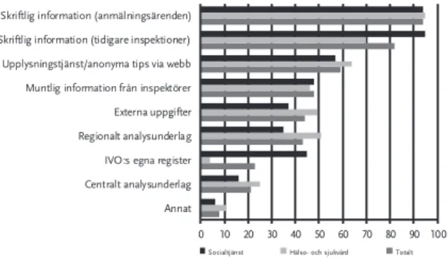 Diagram 1 Vilken eller vilka är de viktigaste källorna för information när du planerar tillsyn? 