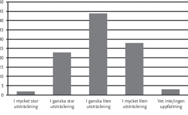 Diagram 2 I vilken utsträckning är IVO:s it-stöd användbart när du söker information till 