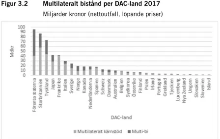 Figur 3.2  Multilateralt bistånd per DAC-land 2017 