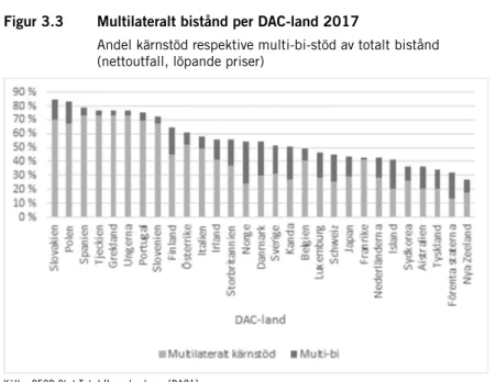 Figur 3.3  Multilateralt bistånd per DAC-land 2017 