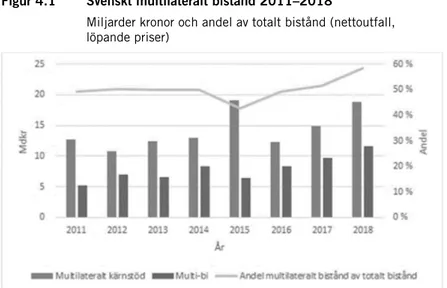 Figur 4.1 visar svenskt multilateralt bistånd (uppdelat på multilateralt  kärnstöd och multi-bi) samt det multilaterala biståndets procentuella andel  av det totala biståndet för perioden 2011 till 2018
