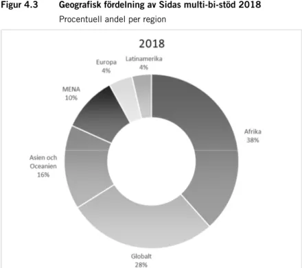 Figur 4.3  Geografisk fördelning av Sidas multi-bi-stöd 2018 