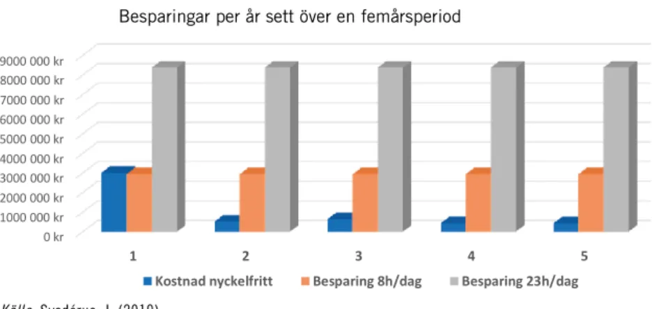 Figur 4.1  Besparing nyckefrihemtjänst  