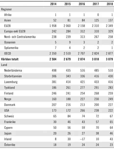 Tabell 3.2  Utländska direktinvesteringstillgångar i Sverige   efter region och landfördelade  