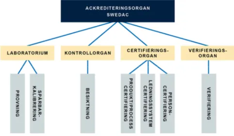 Illustration 2: Ackrediterade organ  