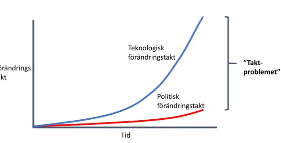 Figur 8.1: Takt-problemet enligt Adam Thierer. X-axeln är ett mått på förändringstakt och y-axeln tiden