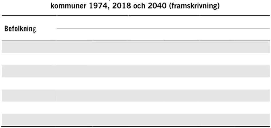 Tabell 6.1  Antal kommuner per kommunstorlek, samt andel av totalt antal  kommuner 1974, 2018 och 2040 (framskrivning) 
