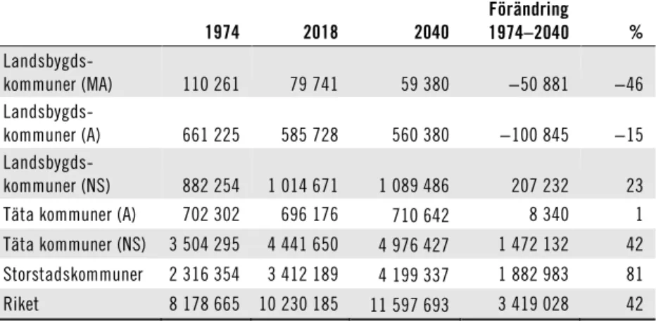 Tabell 6.2  Befolkningsförändring 1974–2018  