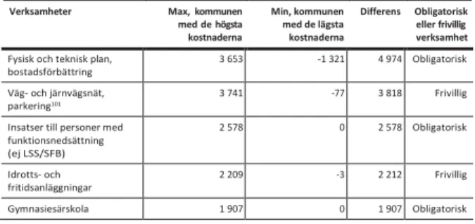 Tabell 6.1 Differenser mellan kommunerna för i huvudsak skattefinansierade verksamheter  som inte omfattas av kostnadsutjämning, verksamheter med mer än 1 400 kronor i differens 