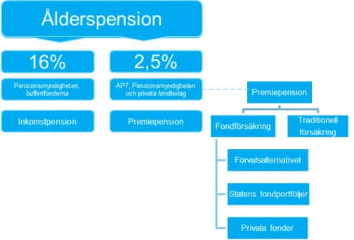 Figur 1: Schematisk bild över det allmänna pensionssystemets olika delar  (dagens system exklusive garantipension)